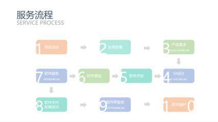 全平臺(tái)電商及管理系統(tǒng)開(kāi)發(fā)與測(cè)試一站式解決方案